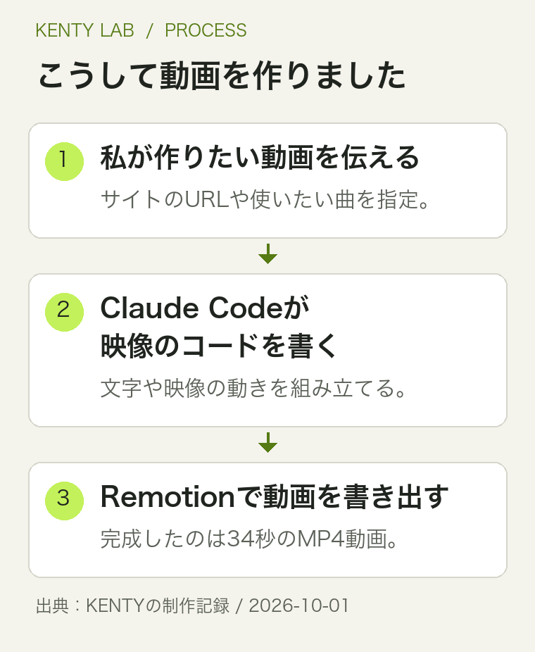 私が作りたい動画を伝え、Claude Codeが映像のコードを作り、Remotionで34秒のMP4に書き出した流れ。