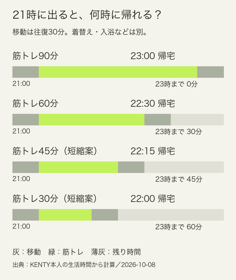 21時出発で往復30分の場合、筋トレ90分なら23時帰宅、60分なら22時30分、45分なら22時15分、30分なら22時帰宅。着替え・器具待ち・入浴は別途必要。